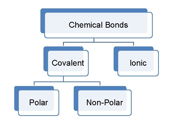 Chemical Bonds Covalent Polar Ionic Non-Polar Chemical Bonds Covalent Polar Ionic Non-Polar