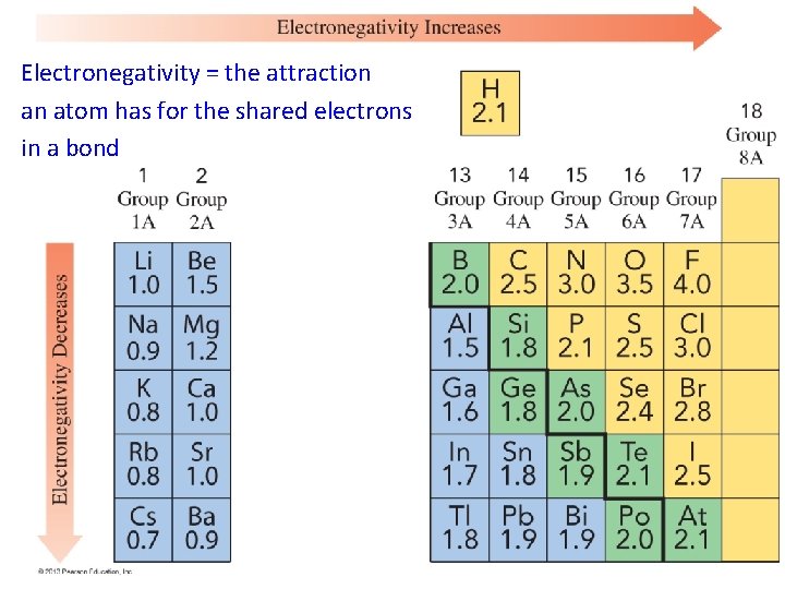 Electronegativity = the attraction an atom has for the shared electrons in a bond Electronegativity = the attraction an atom has for the shared electrons in a bond