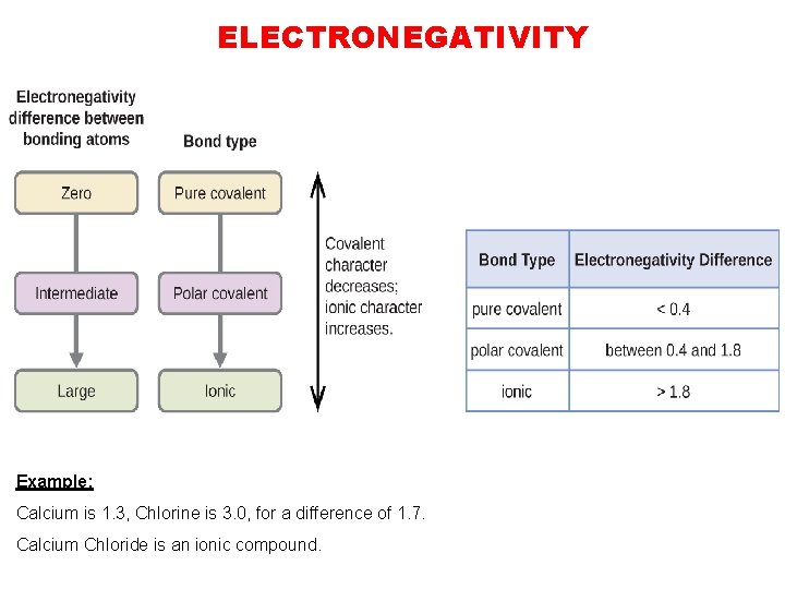 ELECTRONEGATIVITY Example: Calcium is 1. 3, Chlorine is 3. 0, for a difference of ELECTRONEGATIVITY Example: Calcium is 1. 3, Chlorine is 3. 0, for a difference of