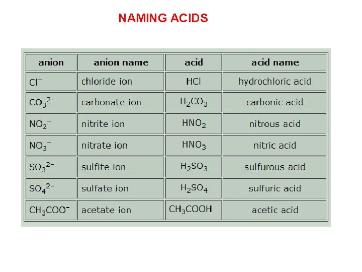 NAMING ACIDS NAMING ACIDS