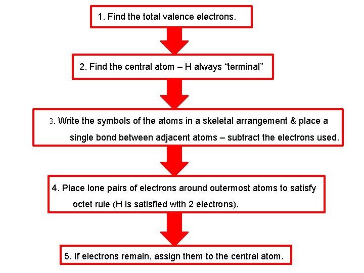 1. Find the total valence electrons. 2. Find the central atom – H always 1. Find the total valence electrons. 2. Find the central atom – H always