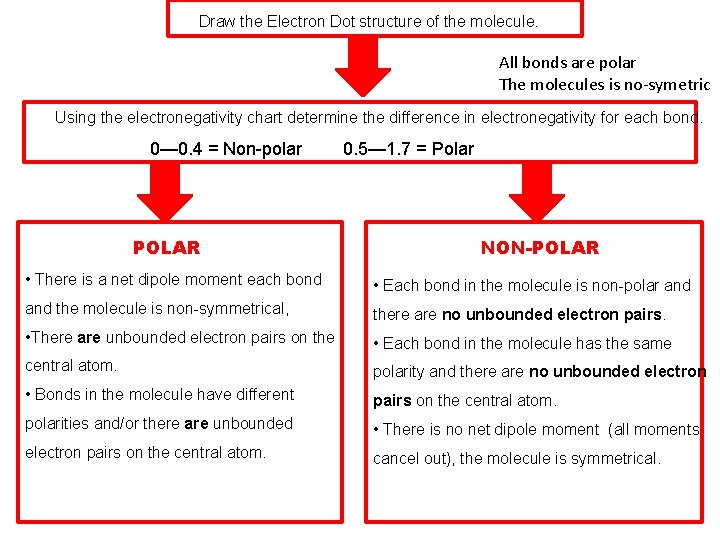 Draw the Electron Dot structure of the molecule. All bonds are polar The molecules Draw the Electron Dot structure of the molecule. All bonds are polar The molecules