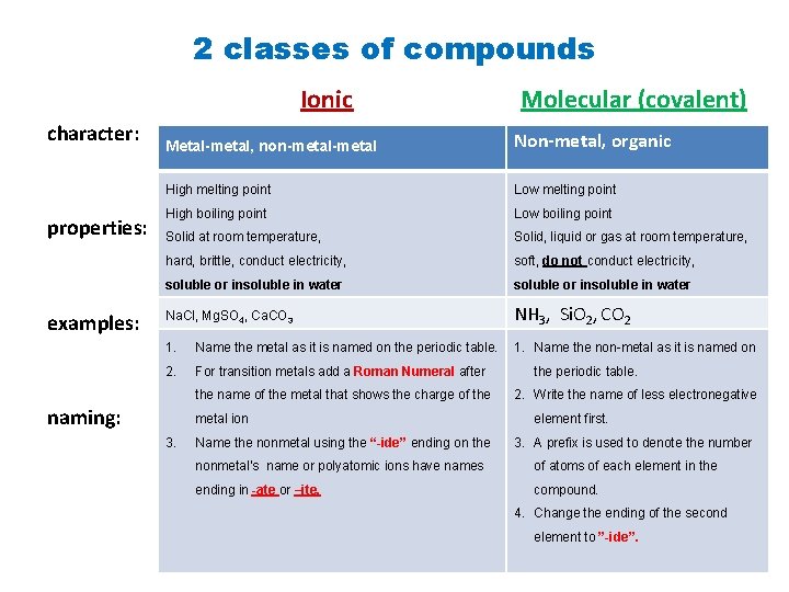 2 classes of compounds Ionic character: properties: examples: Molecular (covalent) Metal-metal, non-metal Non-metal, organic 2 classes of compounds Ionic character: properties: examples: Molecular (covalent) Metal-metal, non-metal Non-metal, organic