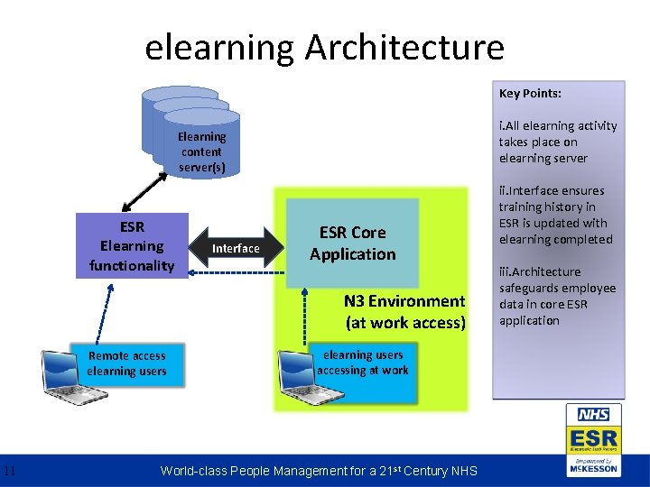 elearning Architecture Key Points: i. All elearning activity takes place on elearning server Elearning