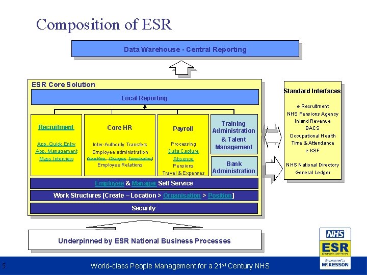 Composition of ESR Data Warehouse - Central Reporting ESR Core Solution Standard Interfaces Local