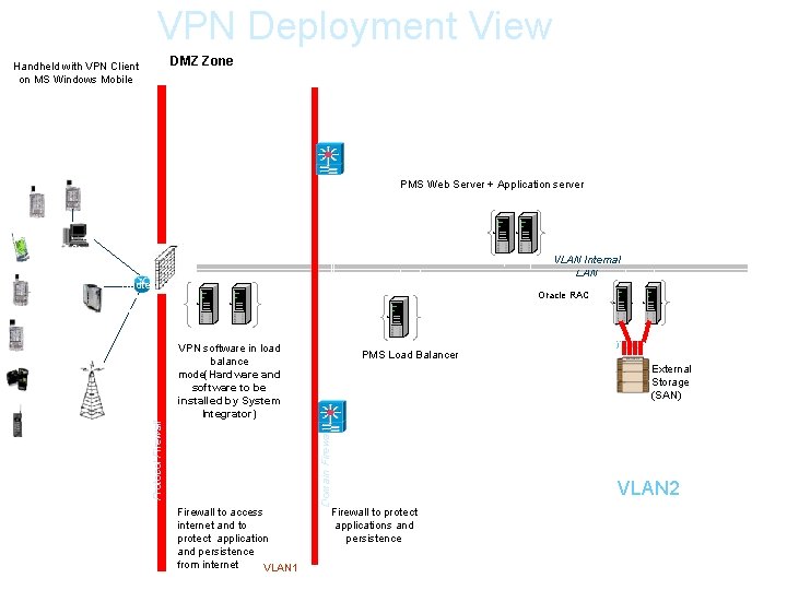 VPN Deployment View DMZ Zone Handheld with VPN Client on MS Windows Mobile PMS