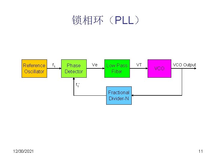 锁相环（PLL） Reference Oscillator f 1 Phase Detector Ve Low Pass Filter VT VCO Output