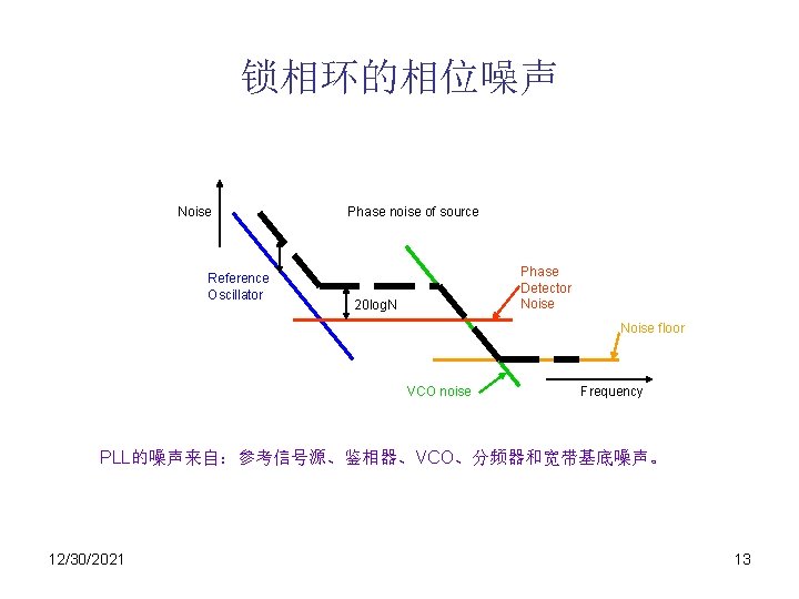 锁相环的相位噪声 Noise Reference Oscillator Phase noise of source Phase Detector Noise 20 log. N