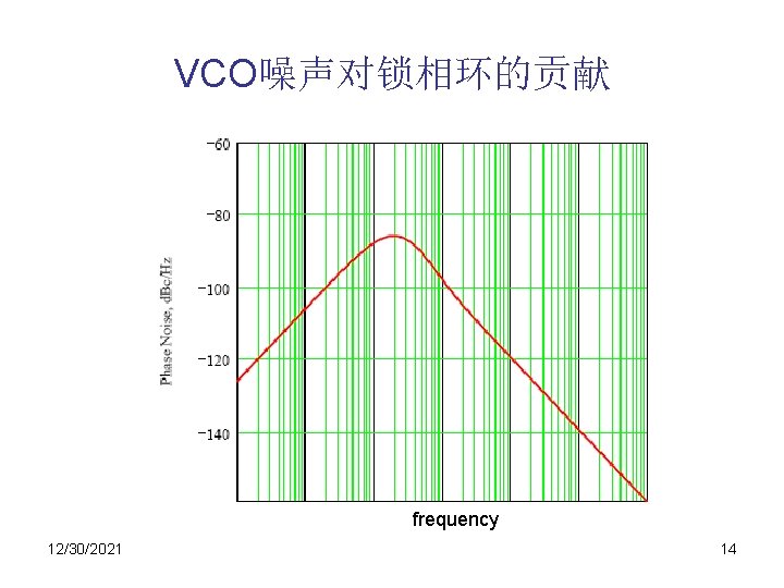 VCO噪声对锁相环的贡献 frequency 12/30/2021 14 