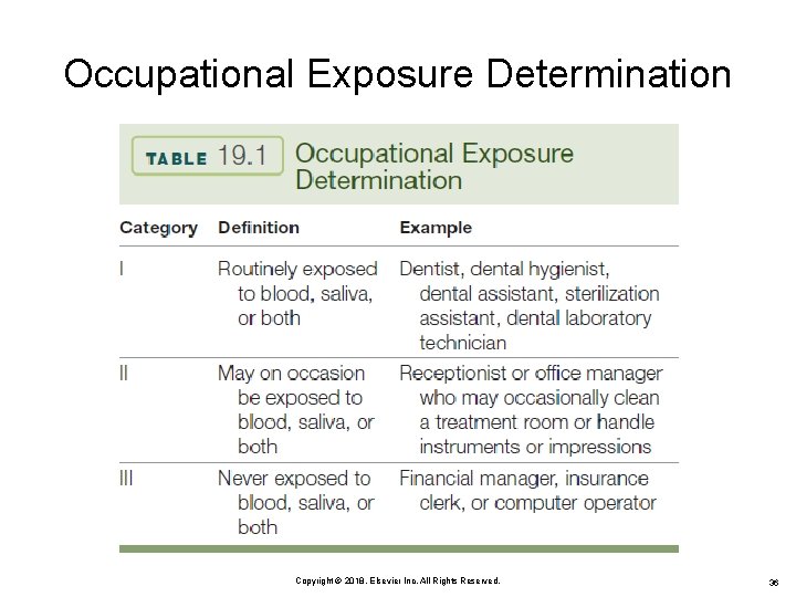 Occupational Exposure Determination Copyright © 2018, Elsevier Inc. All Rights Reserved. 36 