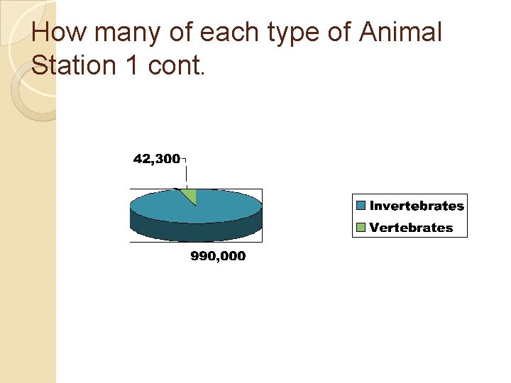 How many of each type of Animal Station 1 cont. 