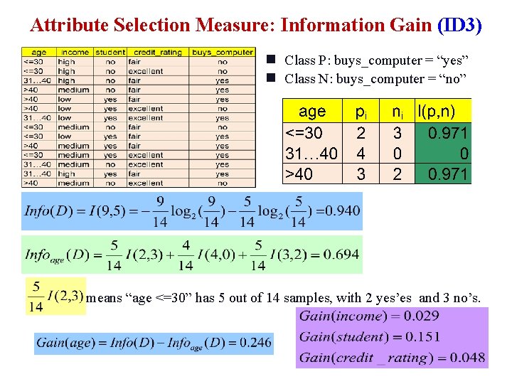 Attribute Selection Measure: Information Gain (ID 3) Class P: buys_computer = “yes” g Class Attribute Selection Measure: Information Gain (ID 3) Class P: buys_computer = “yes” g Class