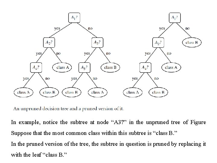 In example, notice the subtree at node “A 3? ” in the unpruned tree In example, notice the subtree at node “A 3? ” in the unpruned tree