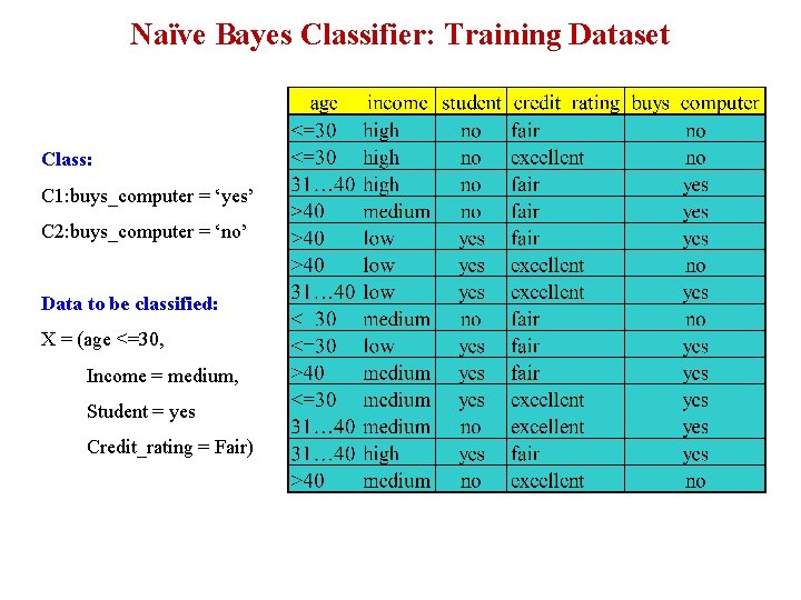 Naïve Bayes Classifier: Training Dataset Class: C 1: buys_computer = ‘yes’ C 2: buys_computer Naïve Bayes Classifier: Training Dataset Class: C 1: buys_computer = ‘yes’ C 2: buys_computer