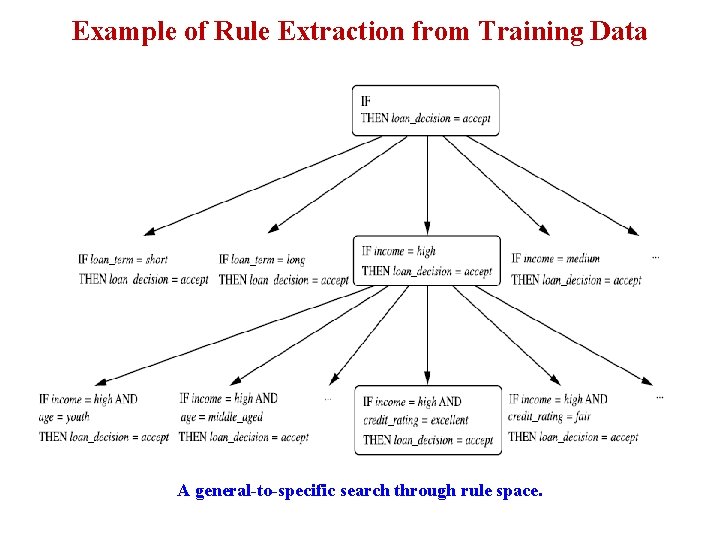 Example of Rule Extraction from Training Data A general-to-specific search through rule space. Example of Rule Extraction from Training Data A general-to-specific search through rule space.