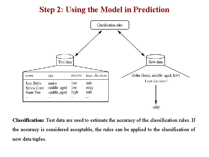 Step 2: Using the Model in Prediction Classification: Test data are used to estimate Step 2: Using the Model in Prediction Classification: Test data are used to estimate