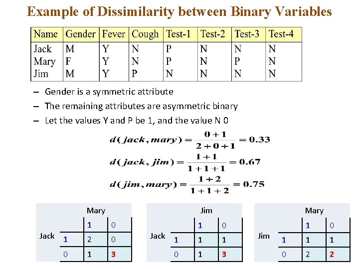 Example of Dissimilarity between Binary Variables – Gender is a symmetric attribute – The Example of Dissimilarity between Binary Variables – Gender is a symmetric attribute – The