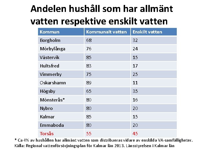 Andelen hushåll som har allmänt vatten respektive enskilt vatten Kommunalt vatten Enskilt vatten Borgholm