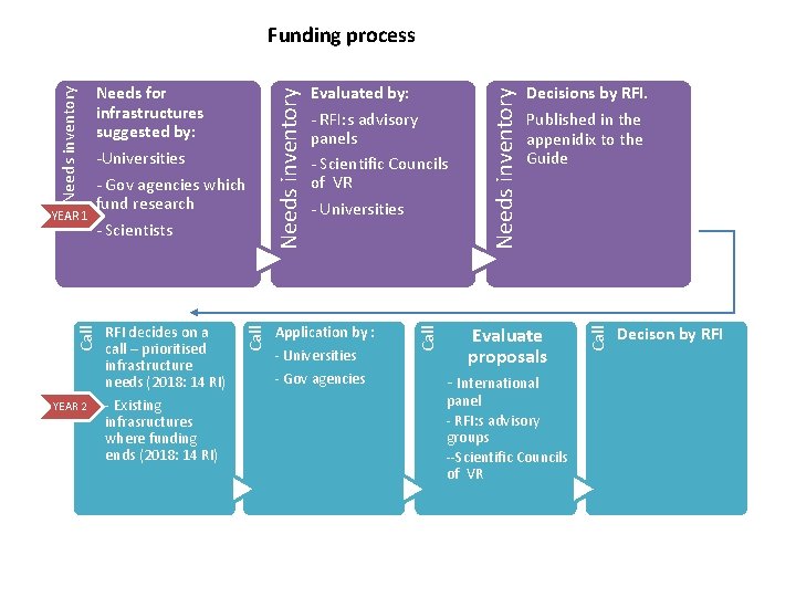 YEAR 2 Application by : - Universities - Gov agencies Needs inventory Decisions by YEAR 2 Application by : - Universities - Gov agencies Needs inventory Decisions by