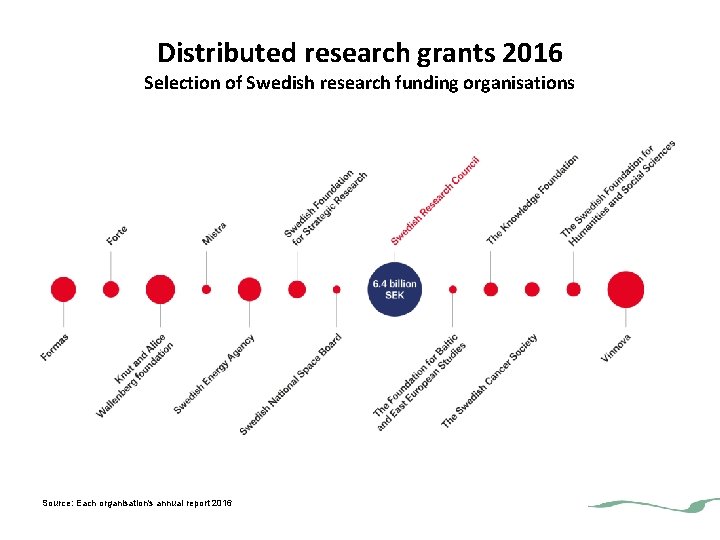 Distributed research grants 2016 Selection of Swedish research funding organisations Source: Each organisation's annual Distributed research grants 2016 Selection of Swedish research funding organisations Source: Each organisation's annual