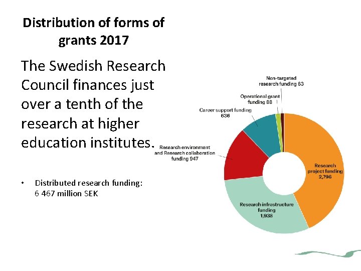 Distribution of forms of grants 2017 The Swedish Research Council finances just over a Distribution of forms of grants 2017 The Swedish Research Council finances just over a