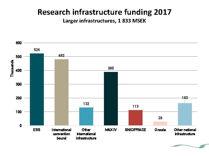 Research infrastructure funding 2017 Larger infrastructures, 1 833 MSEK 600 524 482 Thousands 500 Research infrastructure funding 2017 Larger infrastructures, 1 833 MSEK 600 524 482 Thousands 500