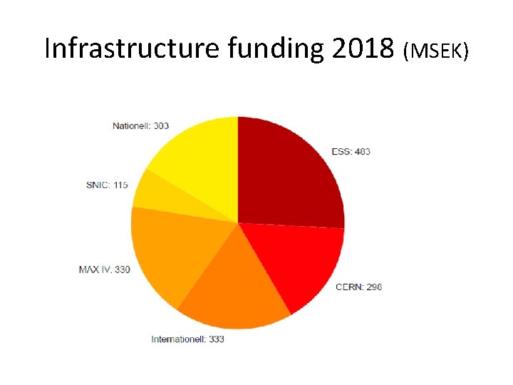 Infrastructure funding 2018 (MSEK) Infrastructure funding 2018 (MSEK)