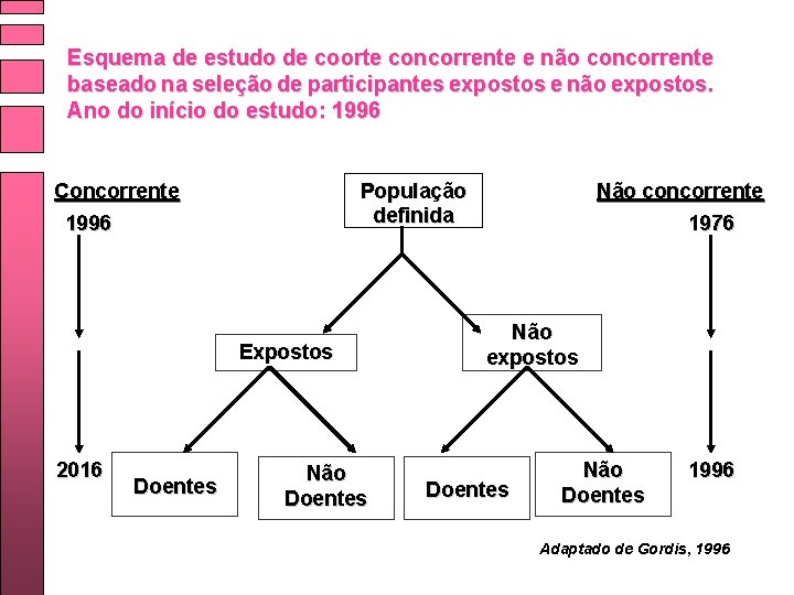 Esquema de estudo de coorte concorrente e não concorrente baseado na seleção de participantes