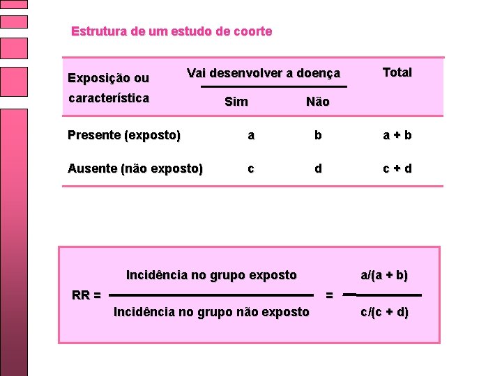 Estrutura de um estudo de coorte Exposição ou Vai desenvolver a doença característica Sim