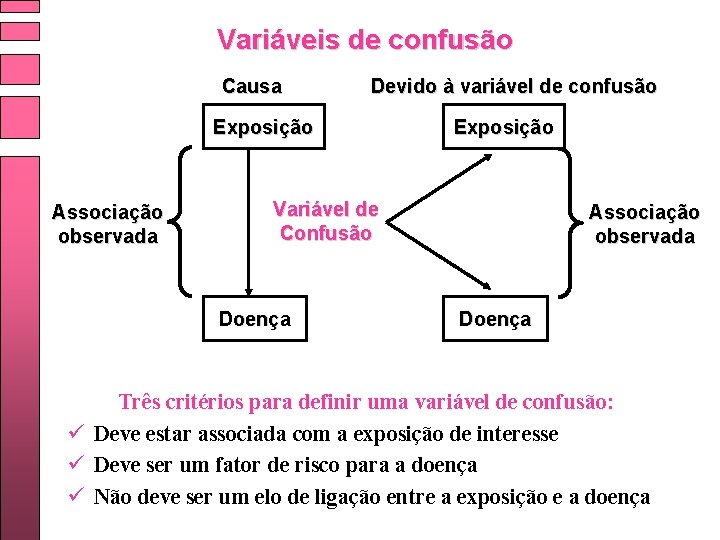 Variáveis de confusão Causa Devido à variável de confusão Exposição Associação observada Exposição Variável