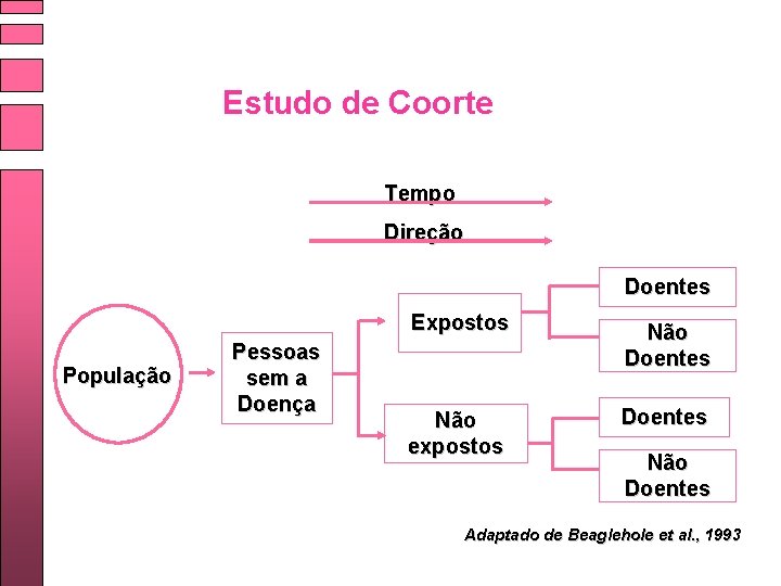 Estudo de Coorte Tempo Direção Doentes População Pessoas sem a Doença Expostos Não Doentes