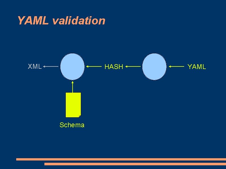 YAML validation XML HASH Schema YAML YAML validation XML HASH Schema YAML