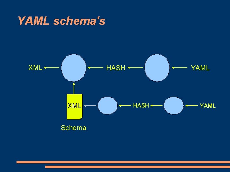 YAML schema's XML HASH XML Schema YAML HASH YAML YAML schema's XML HASH XML Schema YAML HASH YAML