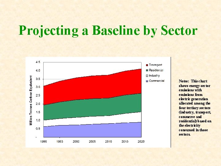 Projecting a Baseline by Sector Notes: This chart shows energy sector emissions with emissions