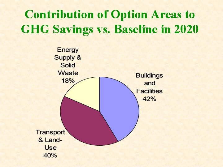 Contribution of Option Areas to GHG Savings vs. Baseline in 2020 
