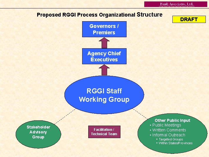Proposed RGGI Process Organizational Structure DRAFT Governors / Premiers Agency Chief Executives RGGI Staff