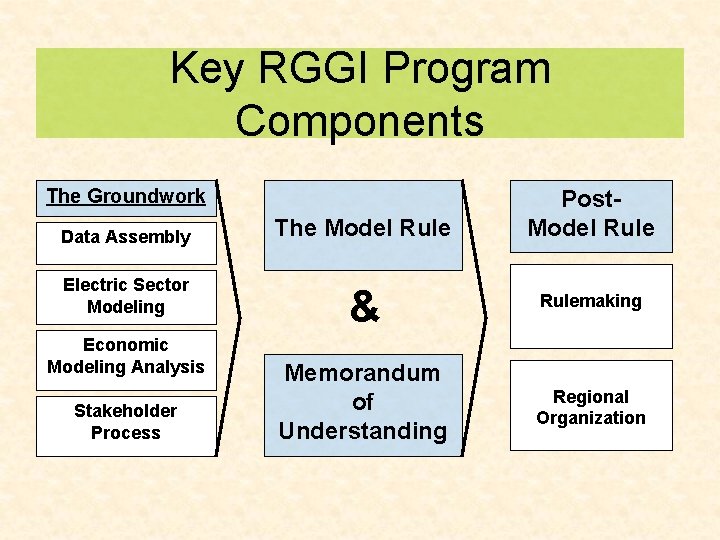 Key RGGI Program Components The Groundwork Data Assembly Electric Sector Modeling Economic Modeling Analysis