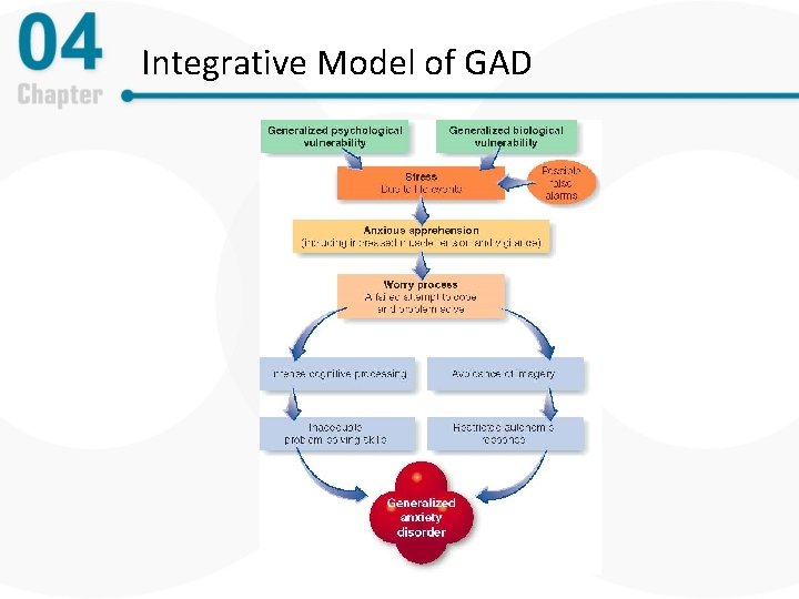 Integrative Model of GAD 