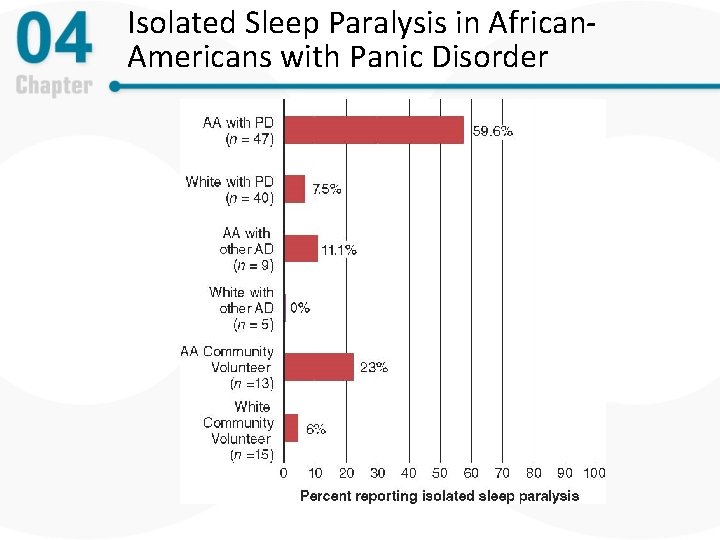 Isolated Sleep Paralysis in African. Americans with Panic Disorder 