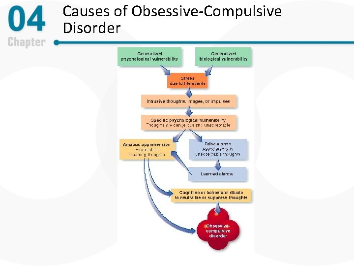 Causes of Obsessive-Compulsive Disorder 
