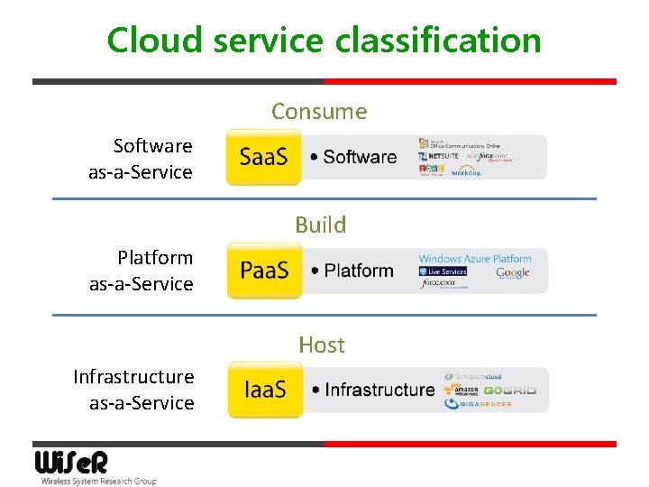 Cloud service classification Consume Software as-a-Service Build Platform as-a-Service Host Infrastructure as-a-Service 