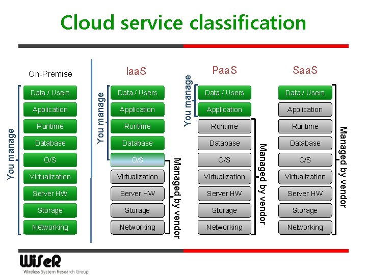 Cloud service classification Data / Users Application Runtime Database O/S O/S Virtualization Server HW