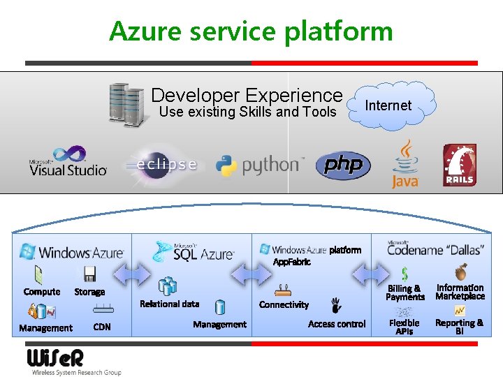 Azure service platform Developer Experience Use existing Skills and Tools Internet 