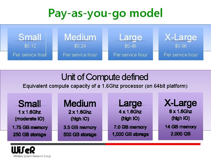 Pay-as-you-go model Small Medium Large X-Large $0. 12 $0. 24 $0. 48 $0. 96