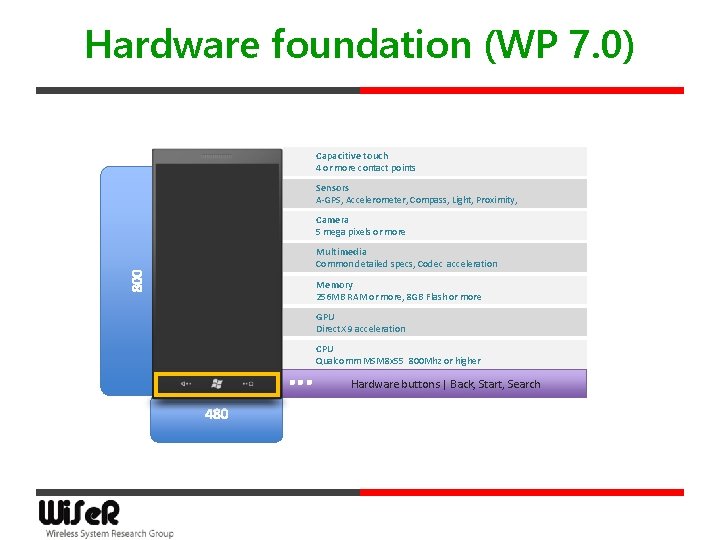 Hardware foundation (WP 7. 0) Capacitive touch 4 or more contact points Sensors A-GPS,