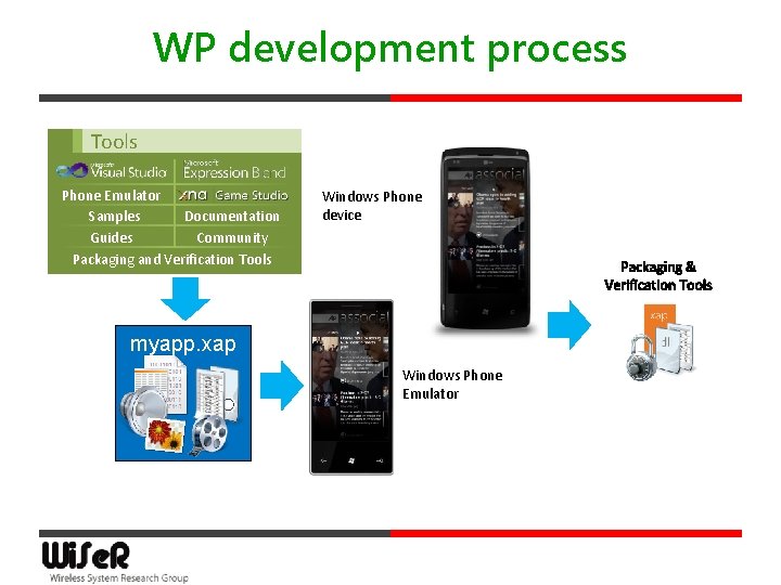 WP development process Tools Phone Emulator Samples Documentation Guides Community Packaging and Verification Tools