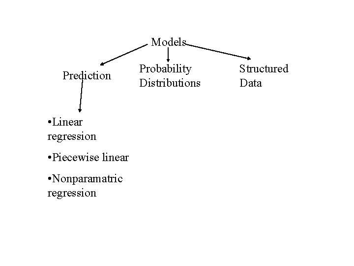 Models Prediction • Linear regression • Piecewise linear • Nonparamatric regression Probability Distributions Structured