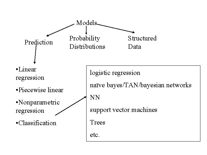 Models Prediction • Linear regression • Piecewise linear • Nonparametric regression • Classification Probability