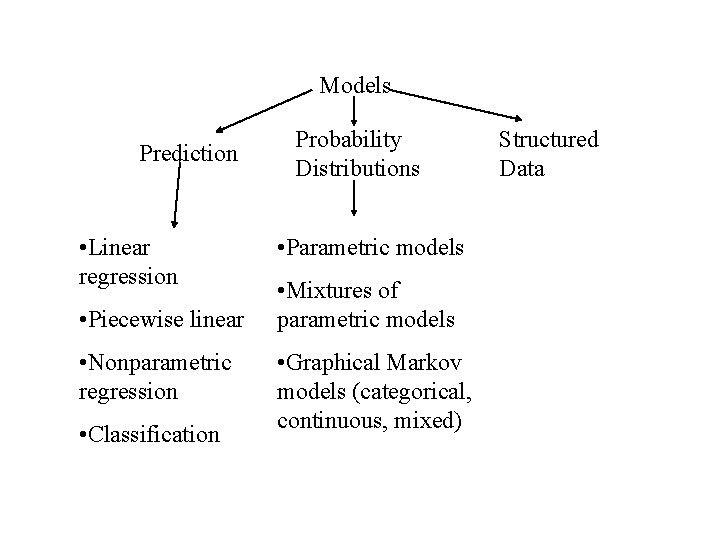 Models Prediction • Linear regression • Piecewise linear • Nonparametric regression • Classification Probability