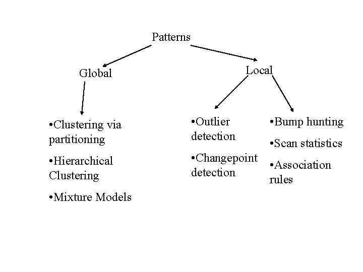 Patterns Local Global • Clustering via partitioning • Outlier detection • Hierarchical Clustering •